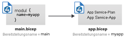 Diagram that shows two Bicep files, each of which has a separate deployment name.