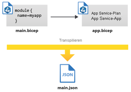 Diagram that shows two Bicep files, which are transpiled into a single JSON file.