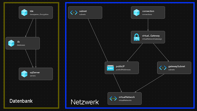 Screenshot of the Bicep visualizer with the resources grouped into a database module and a networking module.