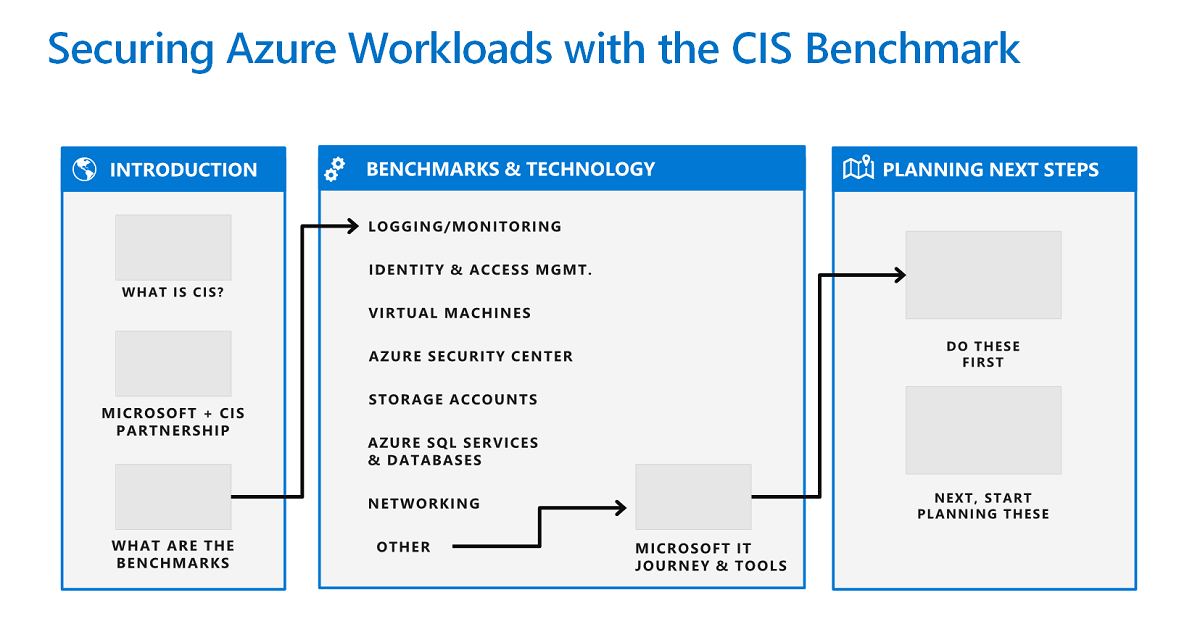 Diagramm des Workflows zum Sichern von Azure-Workloads mit dem Azure CIS-Benchmark.