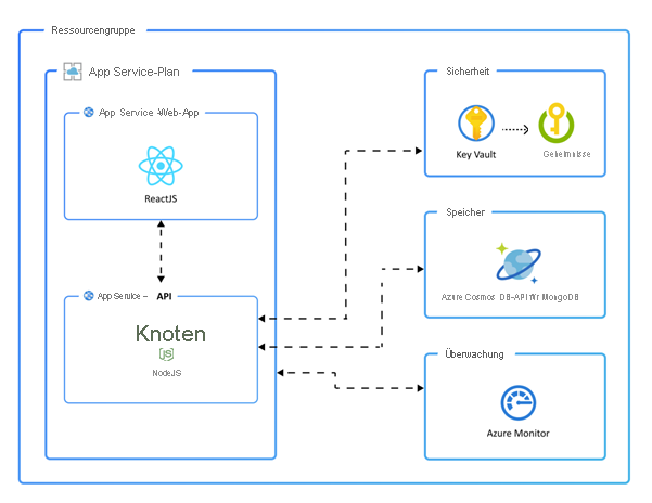 Ein Architekturdiagramm für eine Messaging-App