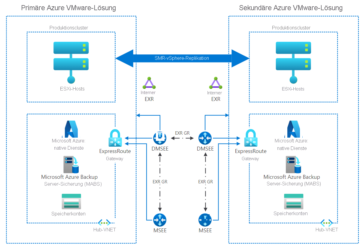 Diagram depicting the architecture for enabling protection of primary Azure VMware Solution to secondary.