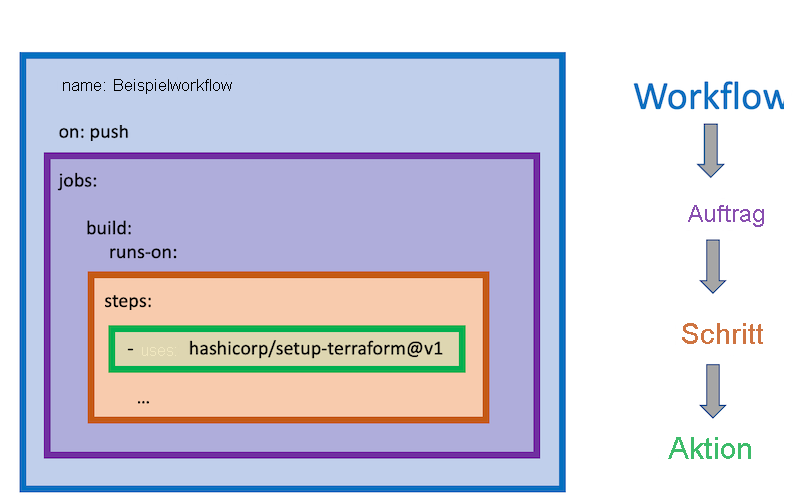 Diagramm, das die Beziehung von GitHub Actions-Workflows zu Aufträgen, Schritten und Aktionen Ihrer Komponenten zeigt.