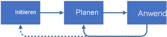 Diagramm des Terraform-Workflows mit den wichtigsten Aktionen „Init“, „Plan“ und „Apply“ (Initialisieren, Planen, Anwenden).