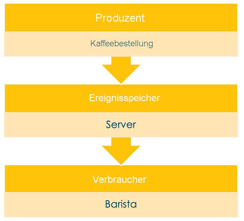 Visualization that shows event sourcing for buying a coffee.