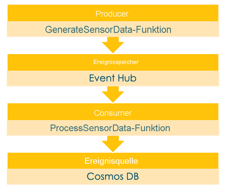 Visualization of event sourcing for buying coffee at a coffee shop.