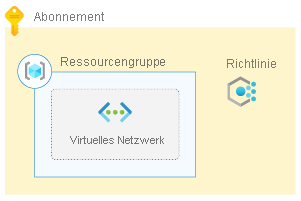 Diagram that shows an Azure subscription, a policy, and a resource group containing a virtual network.