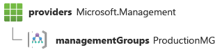 Screenshot of a Resource ID for a management group.