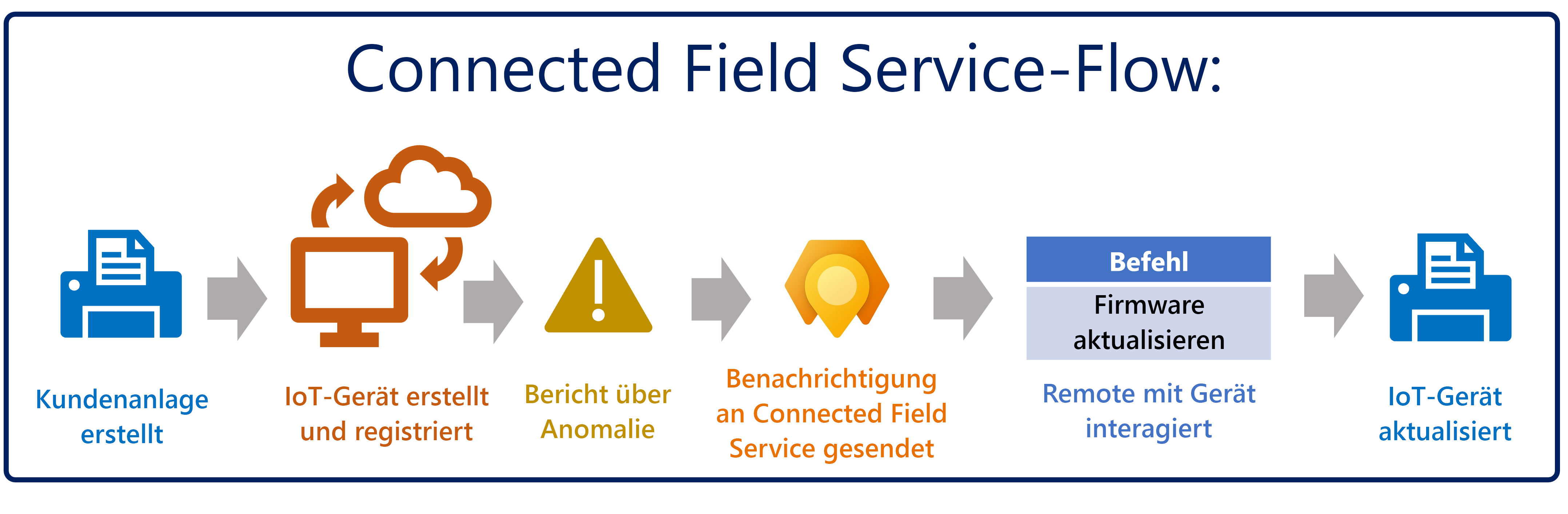 Diagramm mit einem Connected Field Service-Prozess, bei dem eine Anomalie für ein IoT-Gerät erkannt und das IoT-Gerät remote aktualisiert wurde.