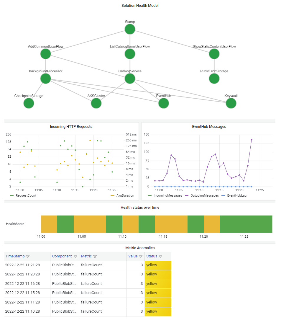 Screenshot: Beispiel für ein Integritätsmodelldashboard eines mehrschichtigen Modells oberhalb von Drilldowndatentabellen