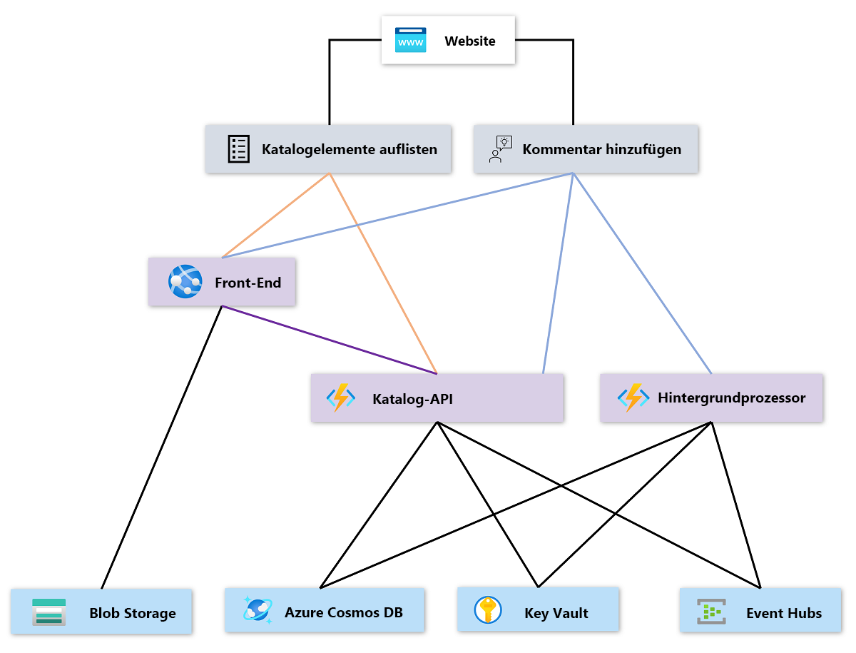 Diagramm, das die Architektur für dieses mehrschichtige Integritätsmodell zeigt