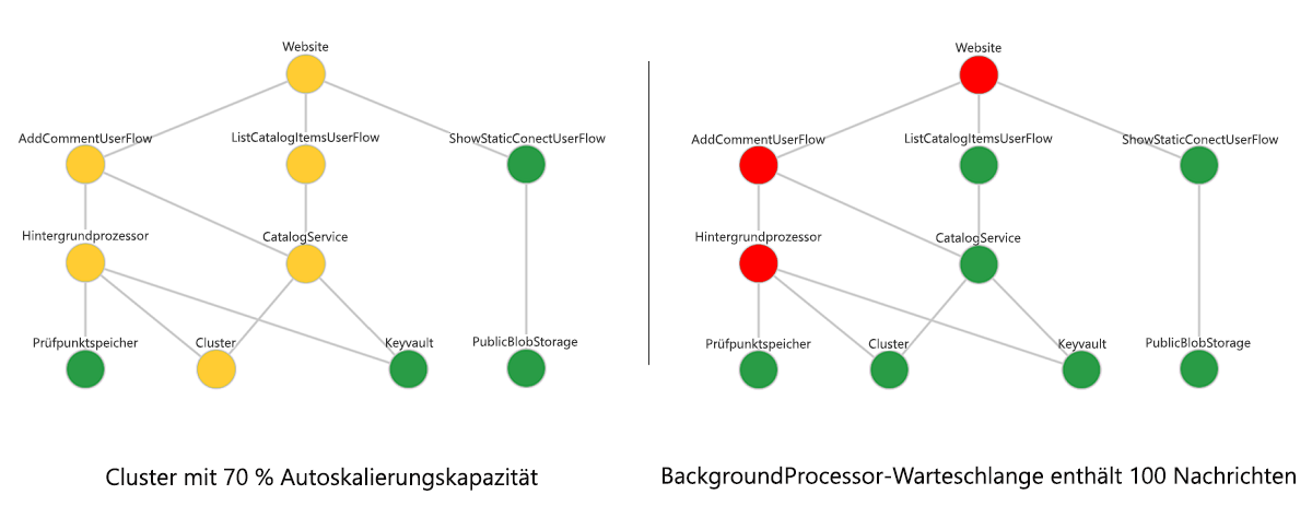 Abbildung eines mehrstufigen Beispielintegritätsmodells mit kaskadierenden Integritätszuständen