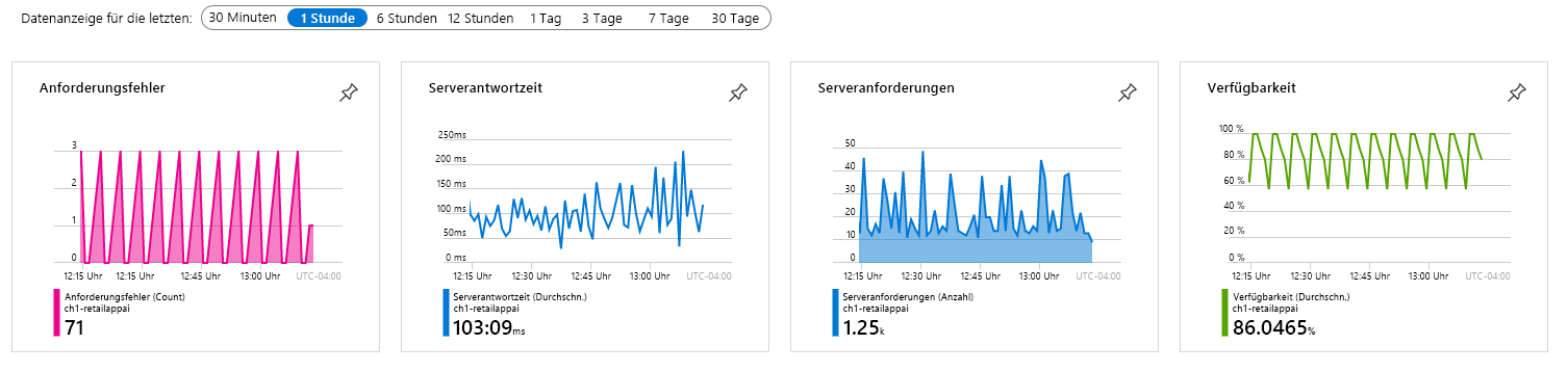 Screenshot der Key Performance Indicators (KPIs) für Anwendungen.