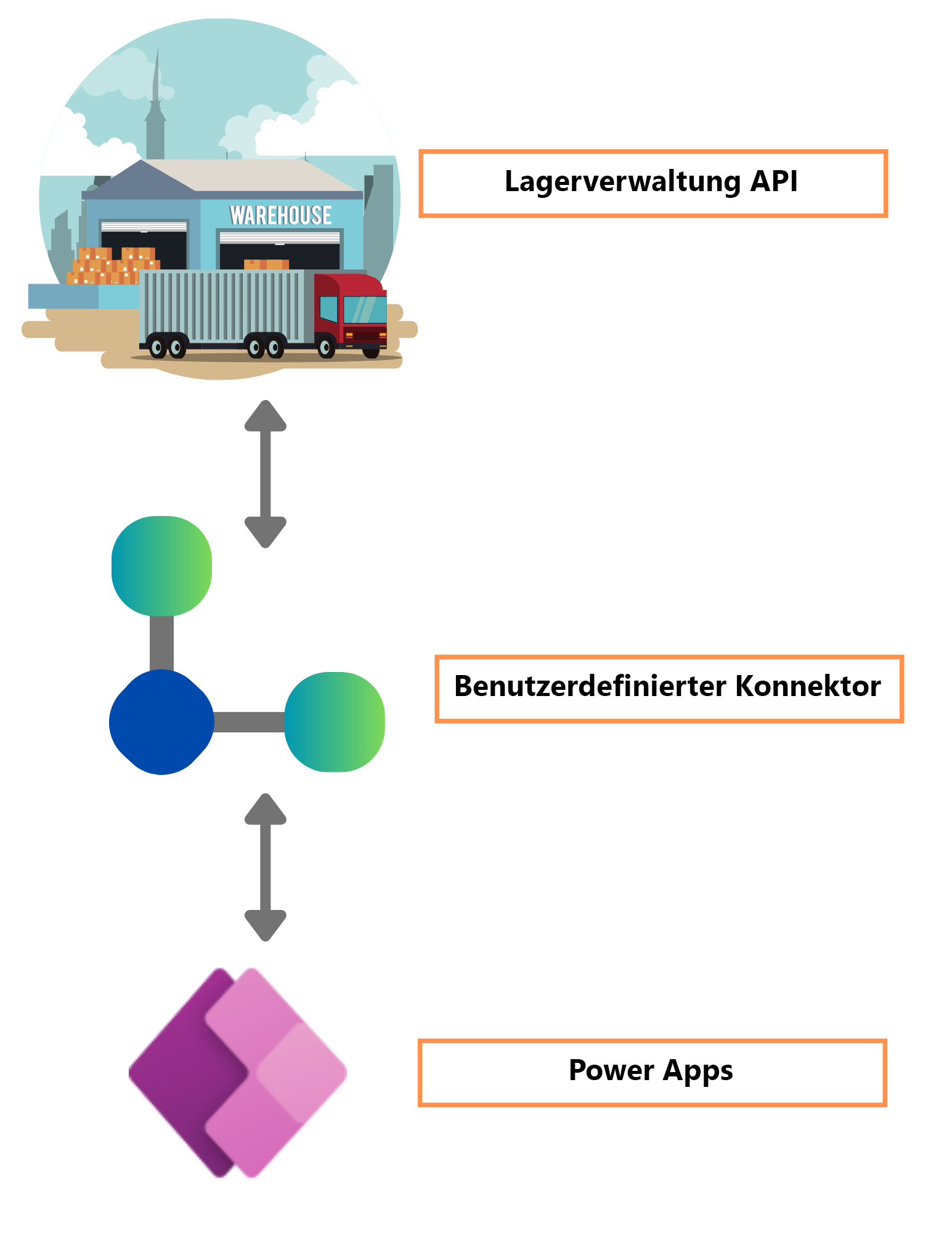 Screenshot der Übersicht des benutzerdefinierten Konnektors