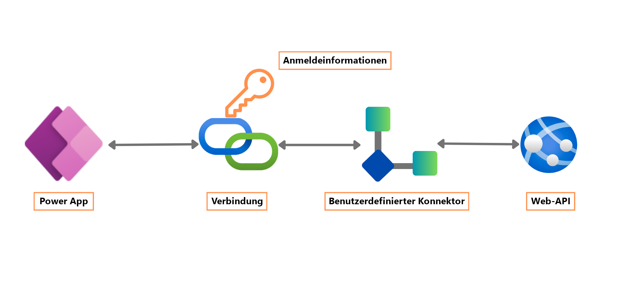 Screenshot von Konnektor im Vergleich zu Verbindung