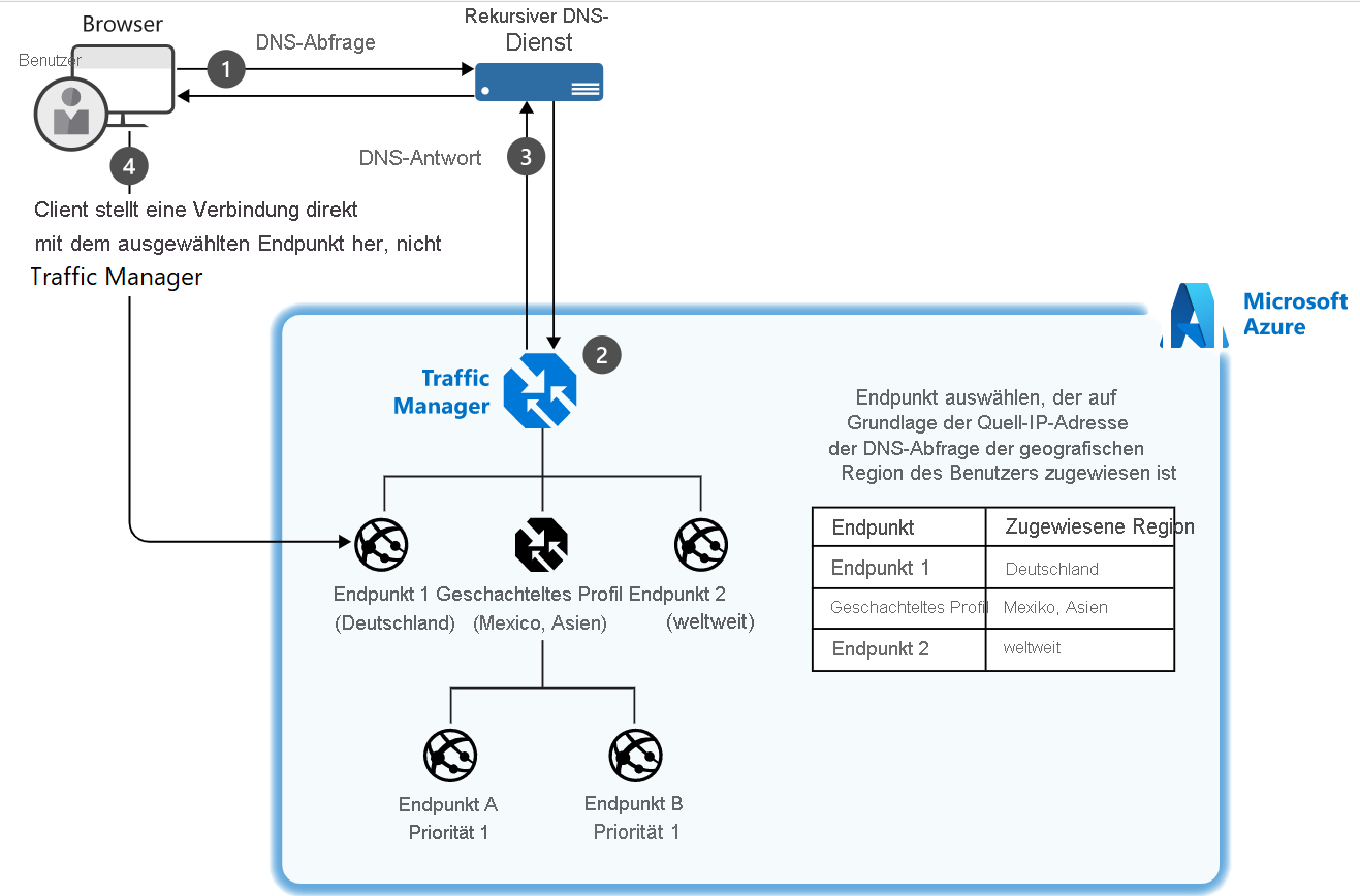 Diagram of an example of a setup where a client connects to Traffic Manager and their traffic is routed based on the geographic location of four endpoints.