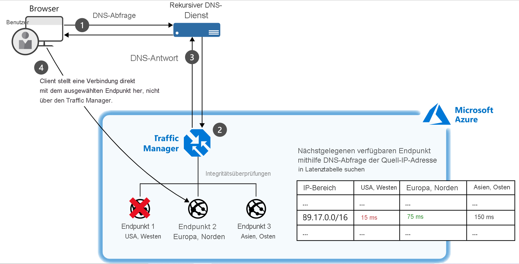 Diagram of an example of a setup where a client connects to Traffic Manager and their traffic is routed based on relative performance of three endpoints.