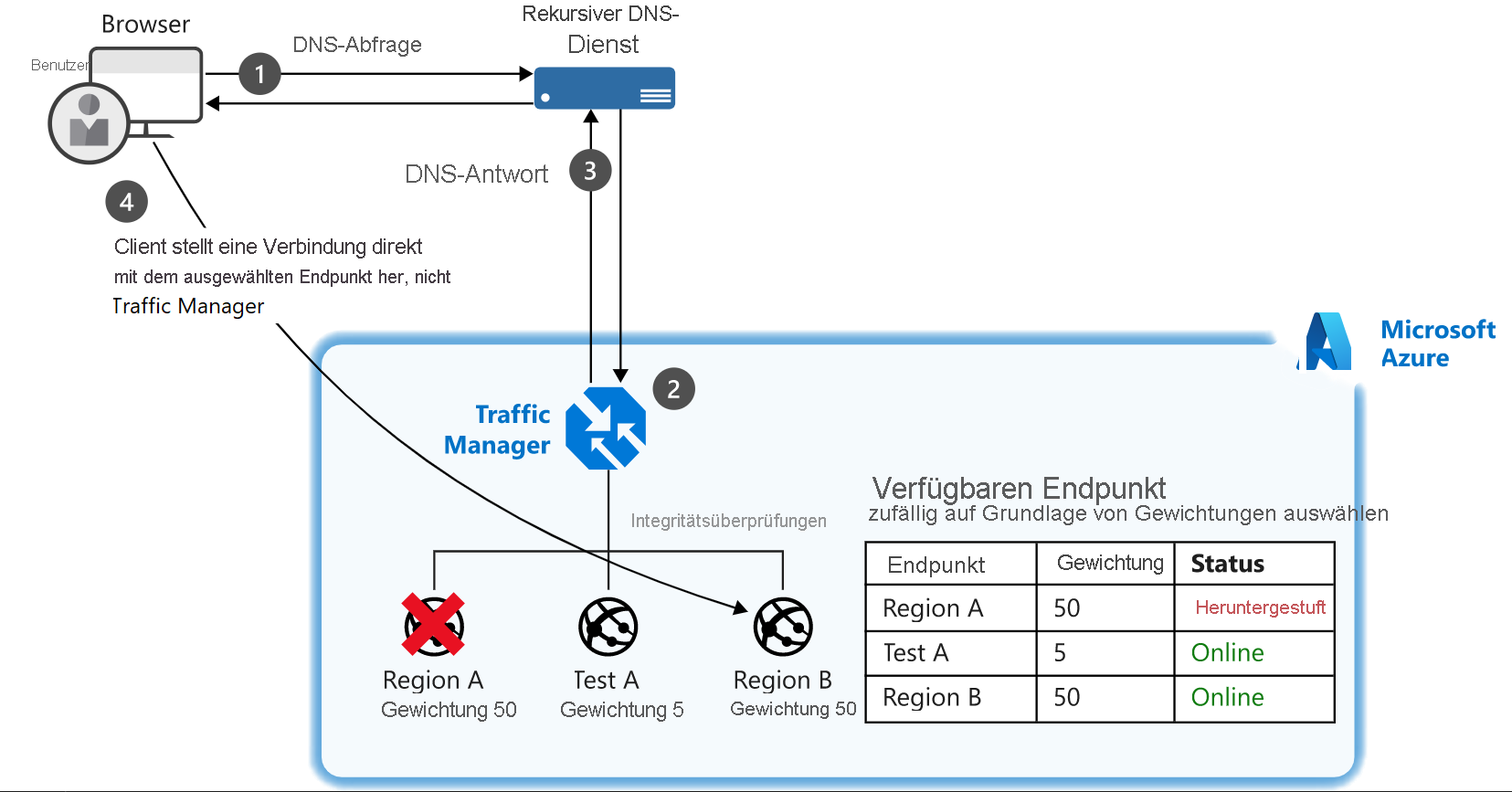 Diagram of an example of a setup where a client connects to a Traffic Manager and their traffic is routed based on weightings of three endpoints.