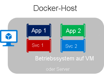 Abbildung mehrerer Container, die auf einem einzigen Host laufen.