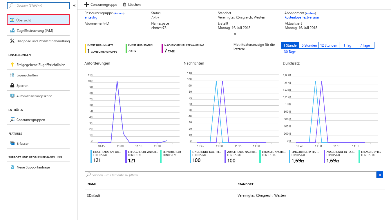 Screenshot des Azure-Portals mit dem Event Hubs-Namespace und der Nachrichtenanzahl