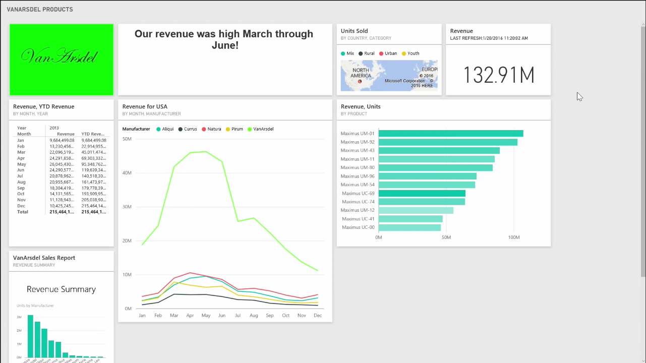 Screenshot eines Dashboards im Vollbildmodus