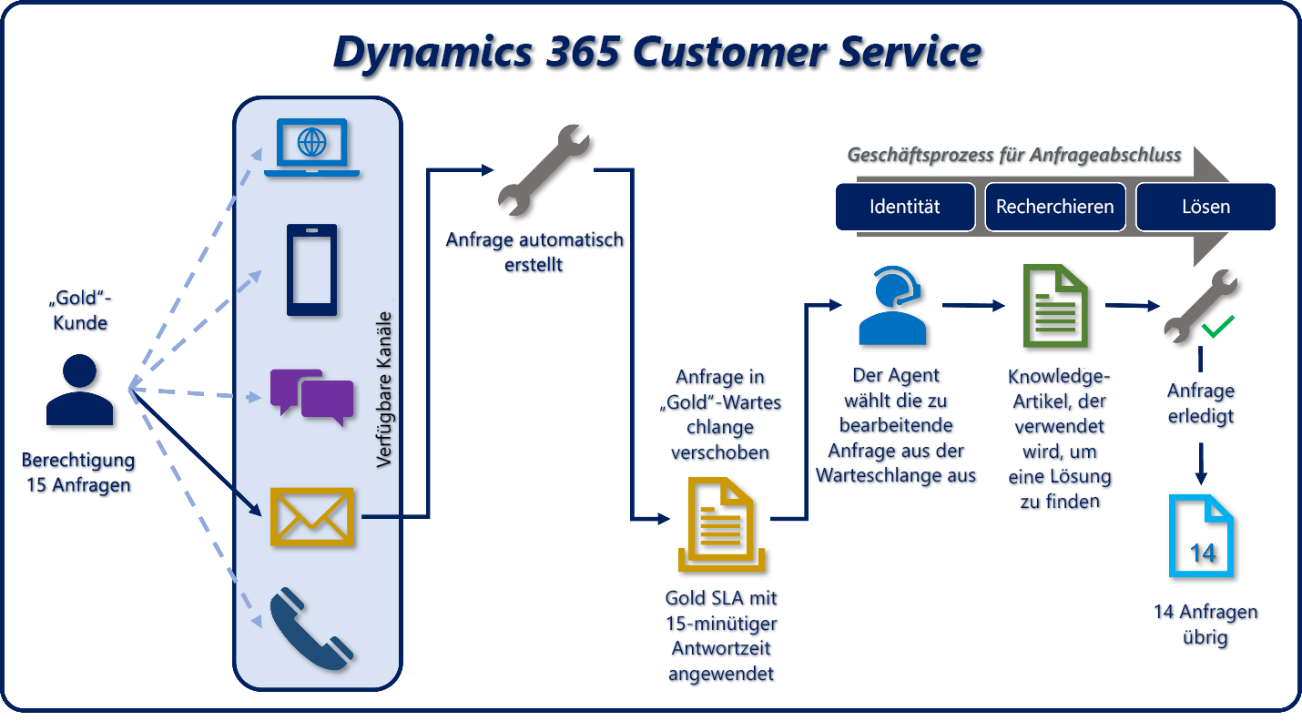 Diagramm eines beispielhaften Kundensupport-Anfragenflows