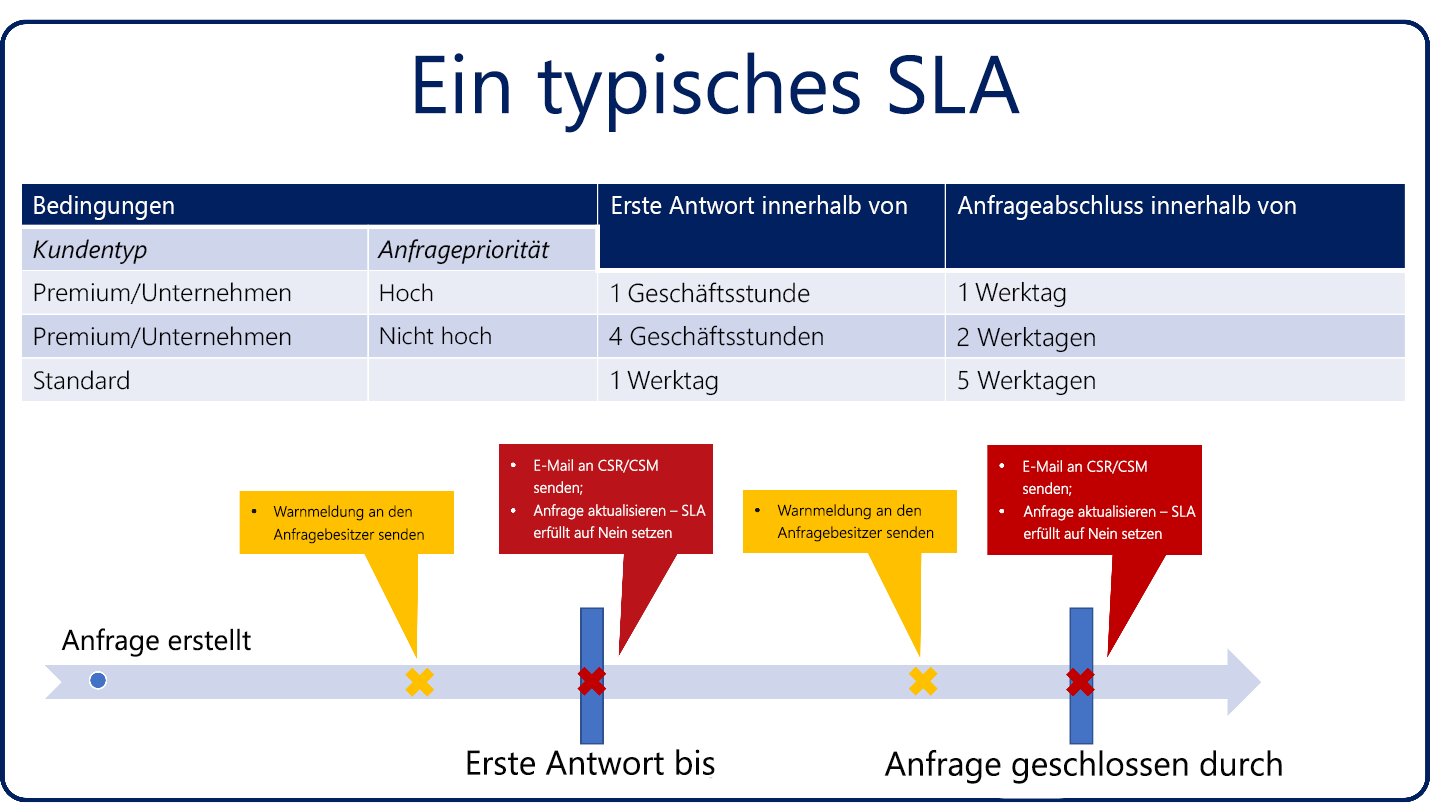 Diagramm mit einem typischen SLA