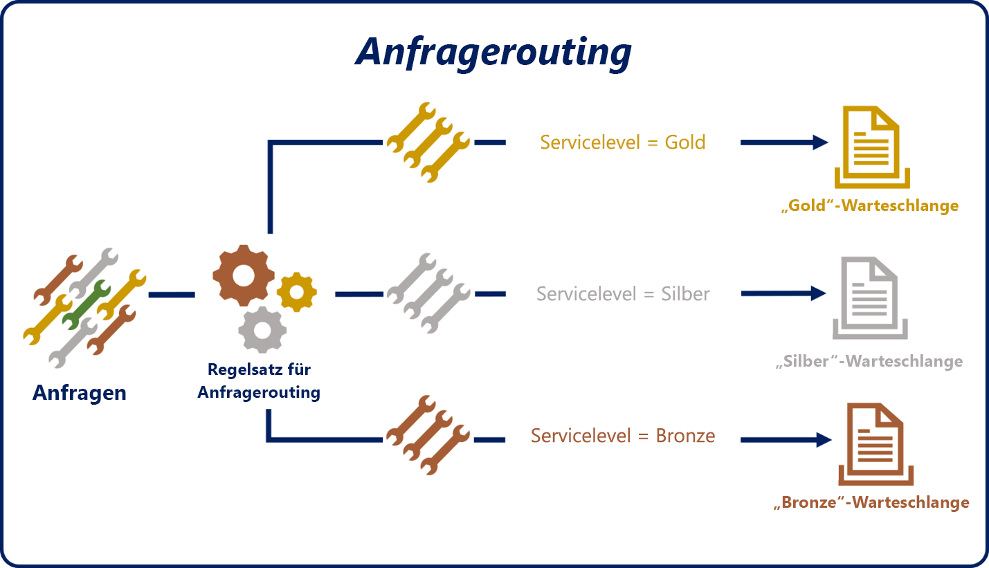 Diagramm mit dem Vorgang der Anfragenweiterleitung