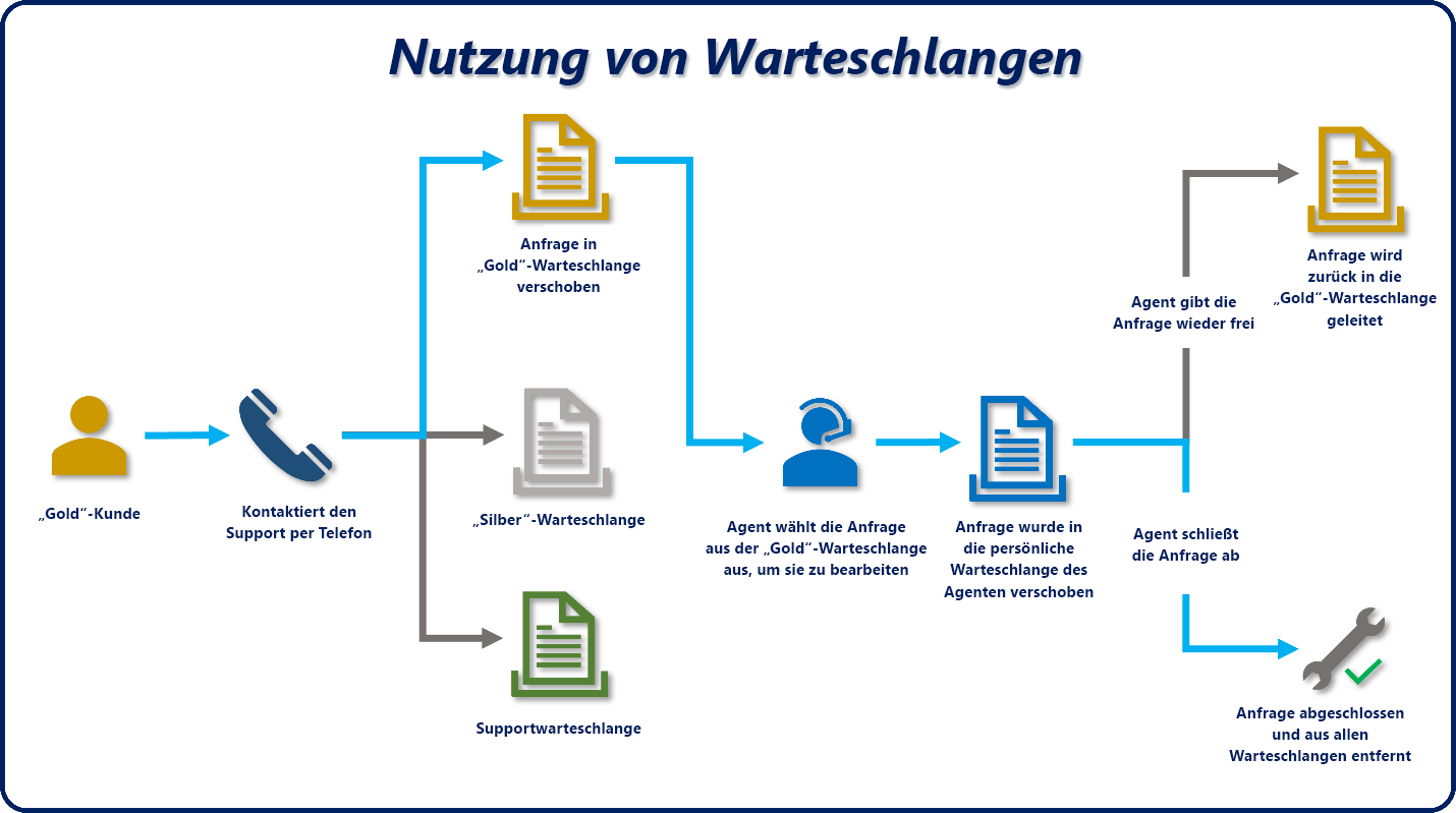 Diagramm der Verwendung von Warteschlangen wenn eine Anfrage weitergeleitet wird