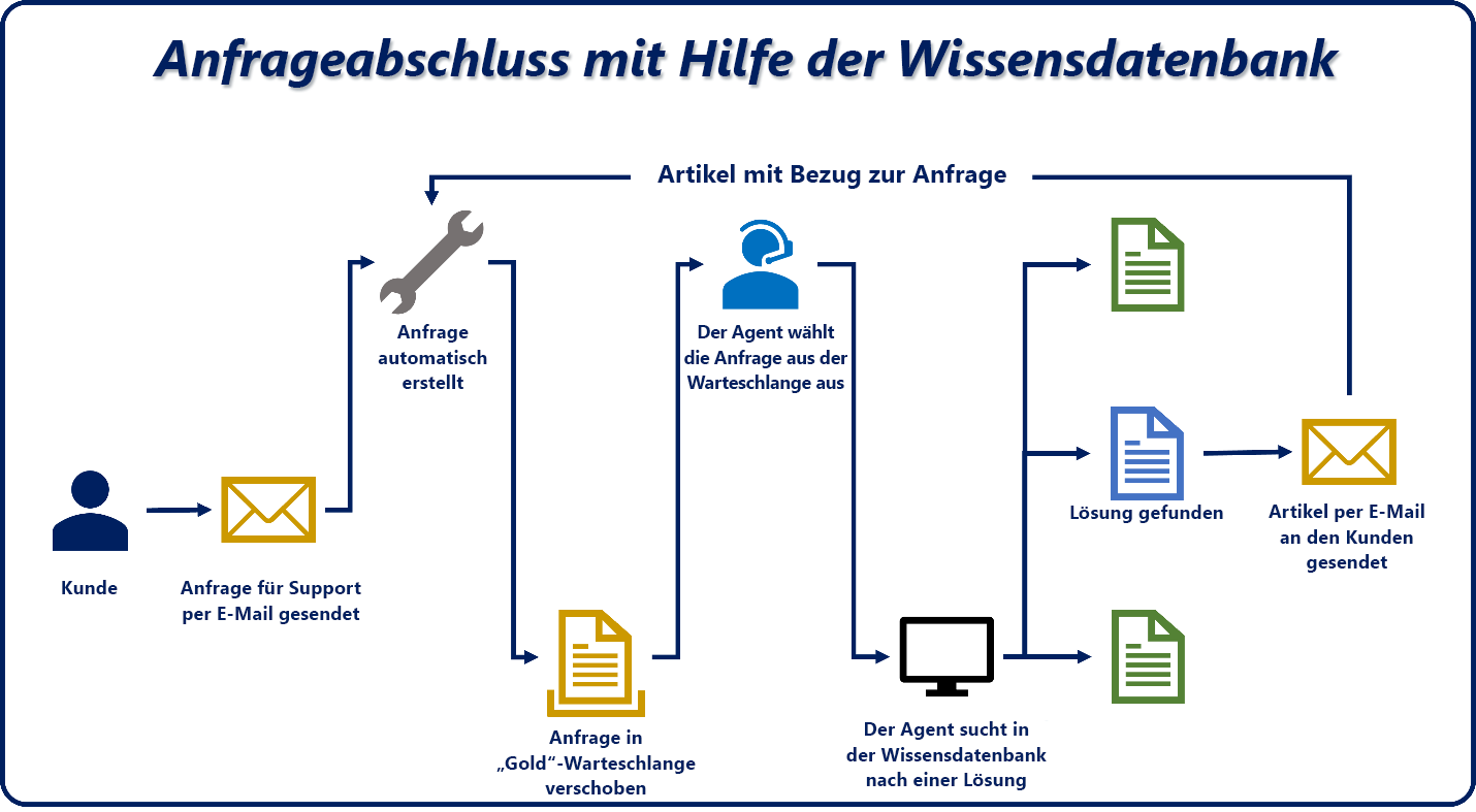 Ein Diagramm des Abschlussprozesses für Anfragen unter Verwendung der Wissensdatenbank