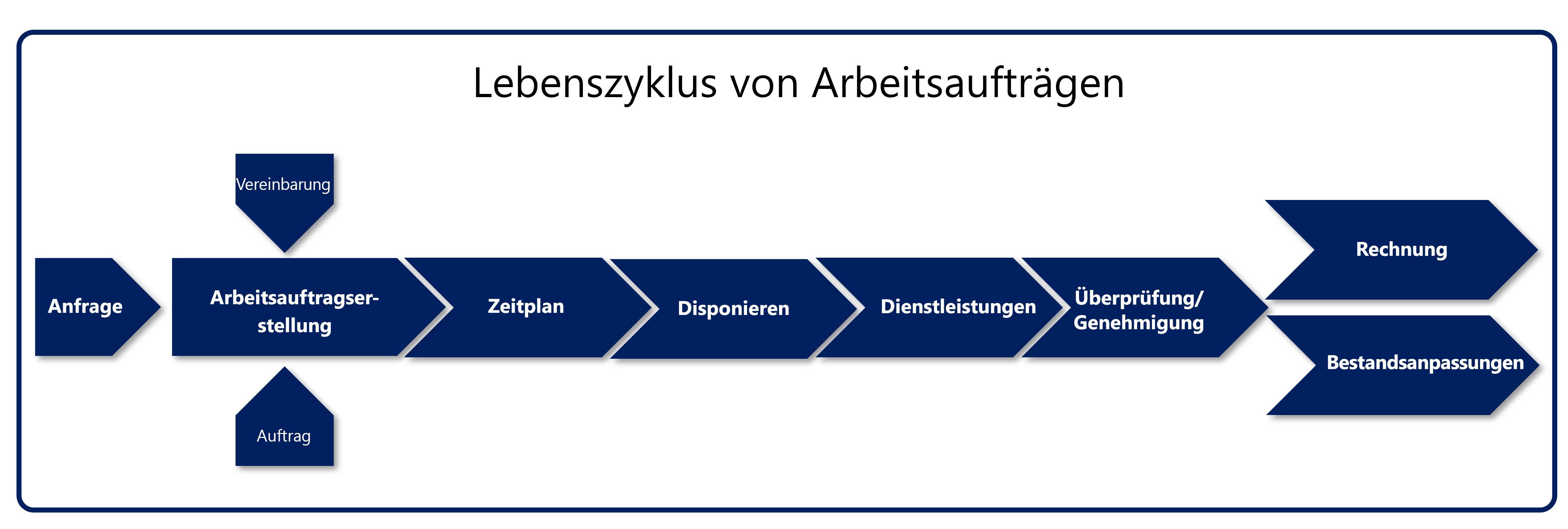 Illustration des typischen Lebenszyklus eines Arbeitsauftrags