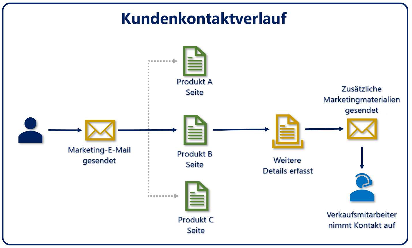 Diagramm eines Kundenkontaktverlaufs