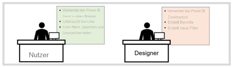 Diagramm, das den Unterschied zwischen Power BI-Nutzer*innen und Entwickler*innen zeigt