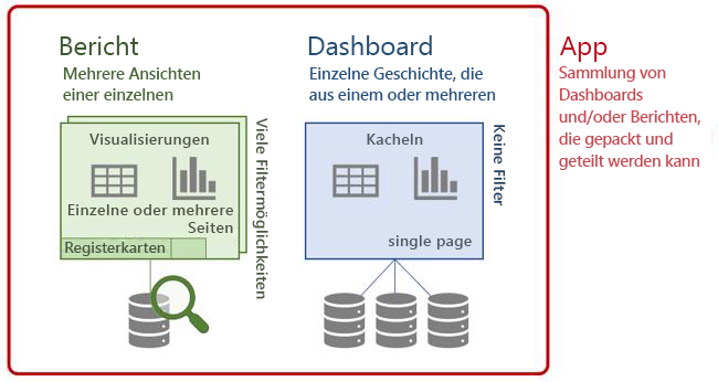 Diagramm der Power BI-Terminologie: Dashboards, Berichte und Apps