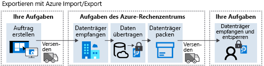 Diagram of Azure Export job flow.