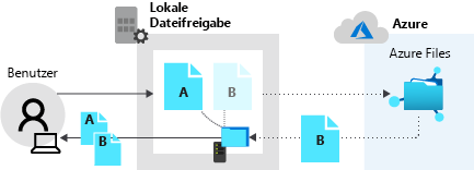 Abbildung der lokalen Dateifreigabe, die Datei A zurückgibt, und der Azure-Dateifreigabe, die Daten für Datei B zurückgibt.