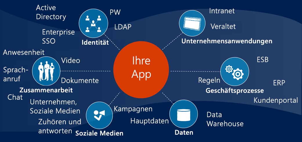 Diagramm mit den Integrationen Ihrer App