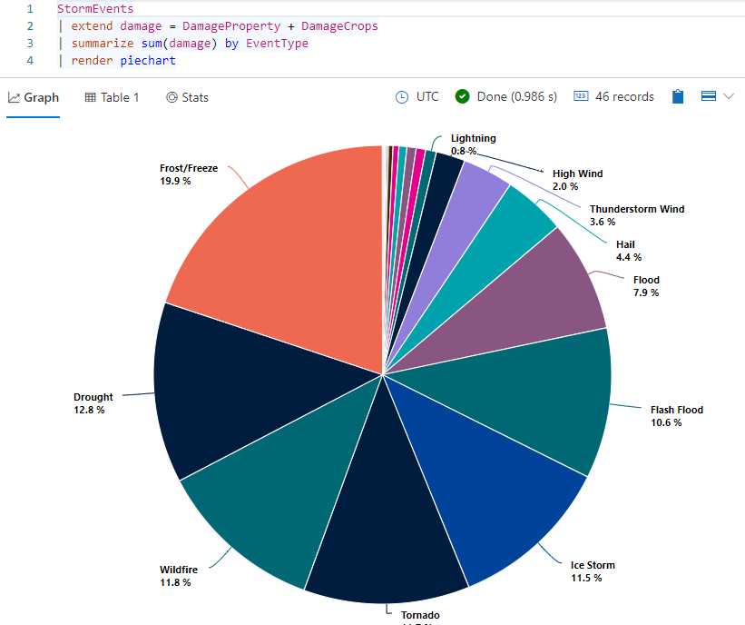 Screenshot: Kusto-Abfrage mit Kreisdiagramm und Ergebnissen