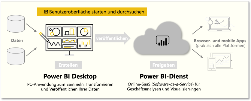 Auf dieser Seite wird beschrieben, wie Sie Power BI starten und die Benutzeroberfläche kennenlernen.