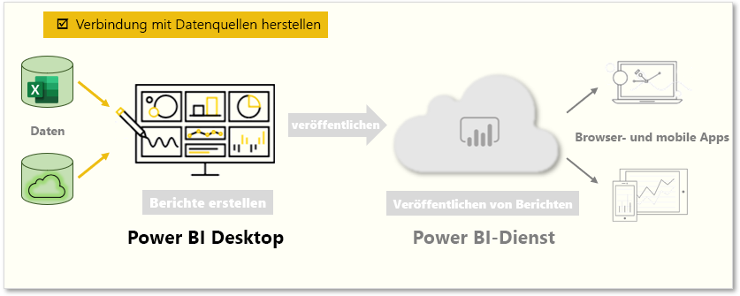 Übersicht „Herstellen einer Verbindung mit Datenquellen“