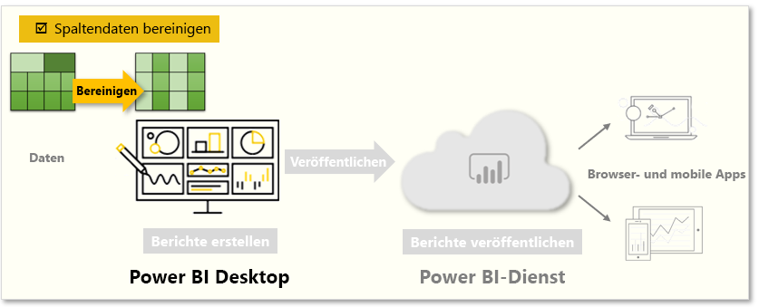 Diese Seite behandelt das Thema „Bereinigen von Spaltendaten“.