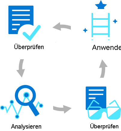 Diagramm zeigt die vier Schritte des Azure Advisor-Bewertungsworkflows; prüfen, analysieren, bewerten, anwenden.