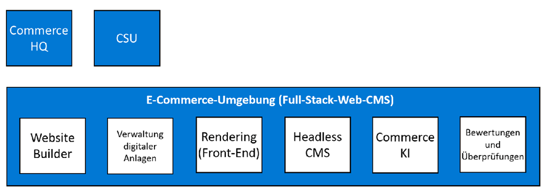 Diagramm der Dynamics 365 Commerce-E-Commerce-Komponenten