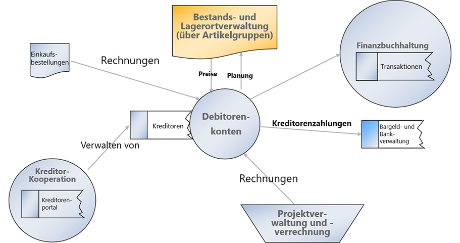 Diagramm zur Integration der Kreditorenkonten