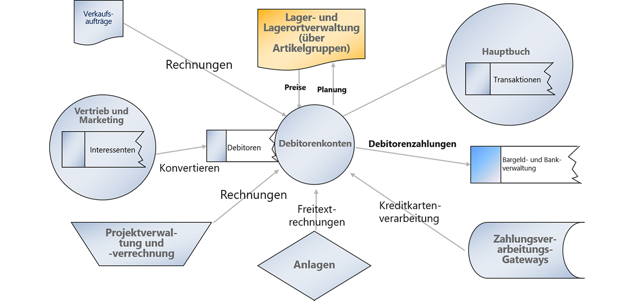 Diagramm zur Integration der Debitorenkonten