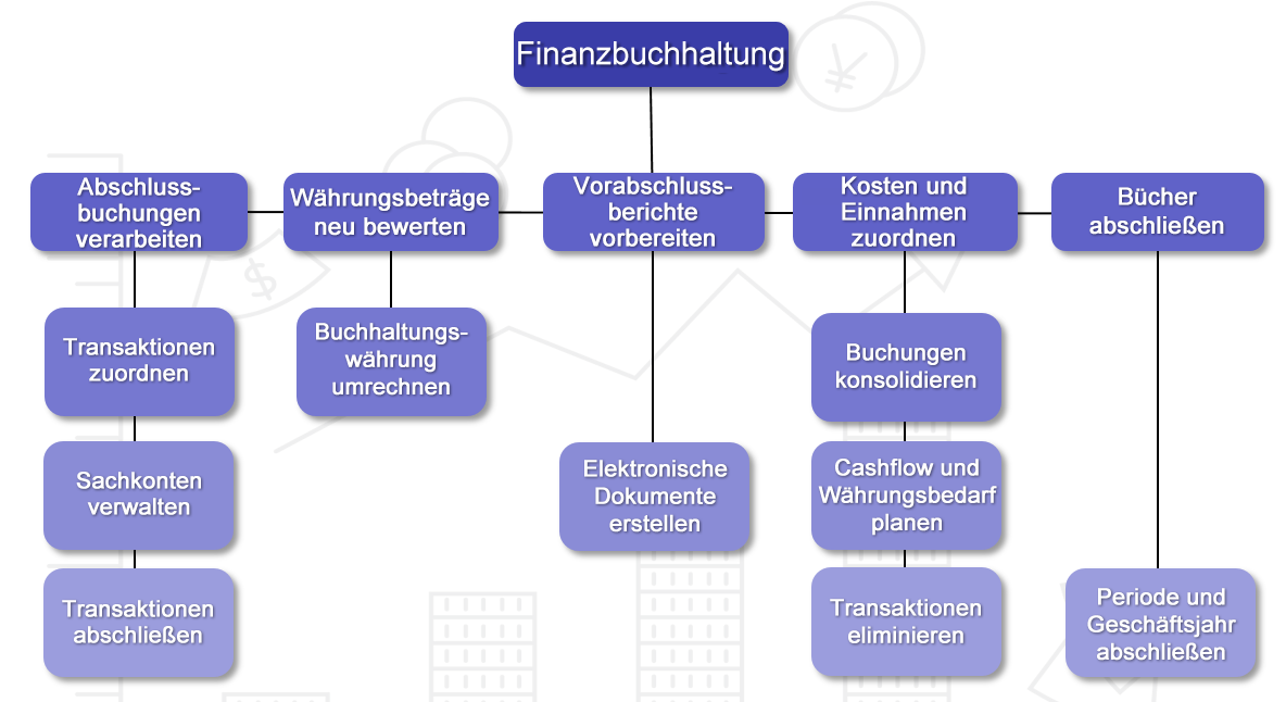 Diagramm der typischen Abläufe des Moduls „Lagerverwaltung“