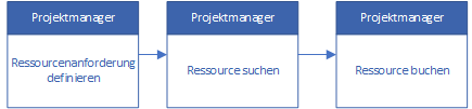  Diagramm des Flows der Ressourcenmanagement-Modi im Hybridmodus