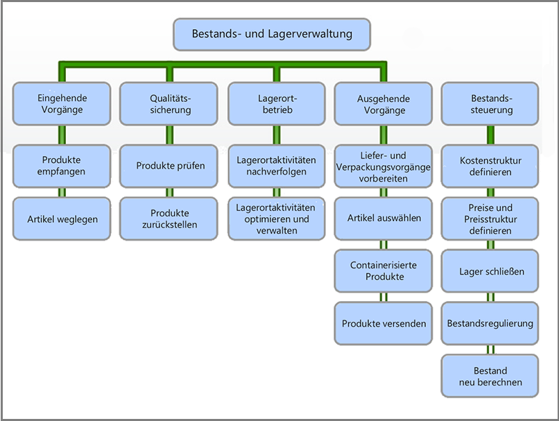 Diagramm mit Bestands‑ und Lagerverwaltungsprozessen