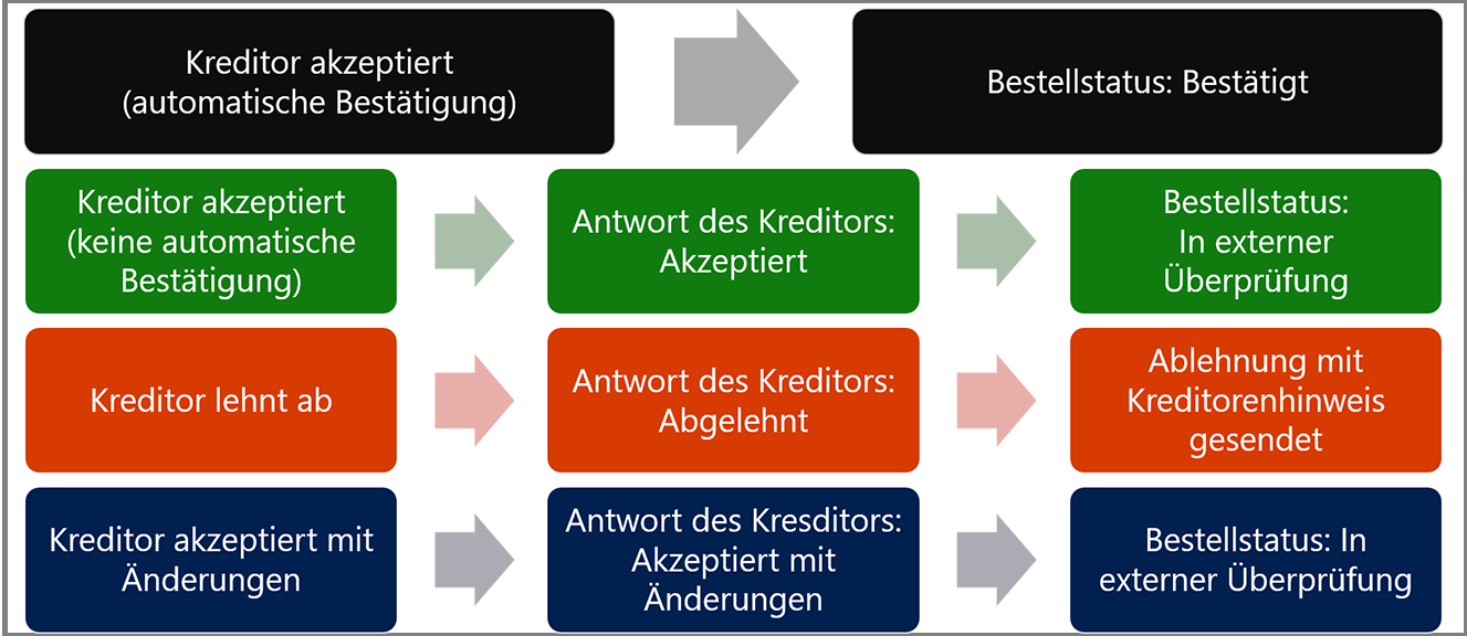 Diagramm der Prozesse zwischen einem Unternehmen und einem Kreditor unter Verwendung der Funktionen für die Kreditorenzusammenarbeit.