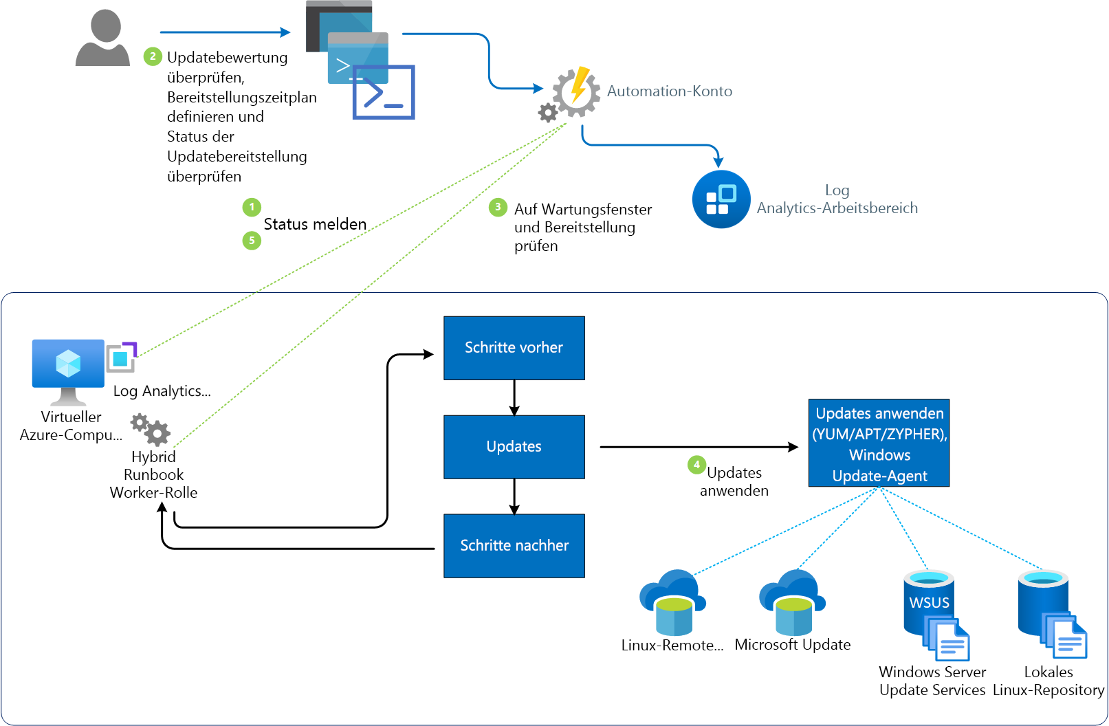 Abbildung: Workflow der Updateverwaltung